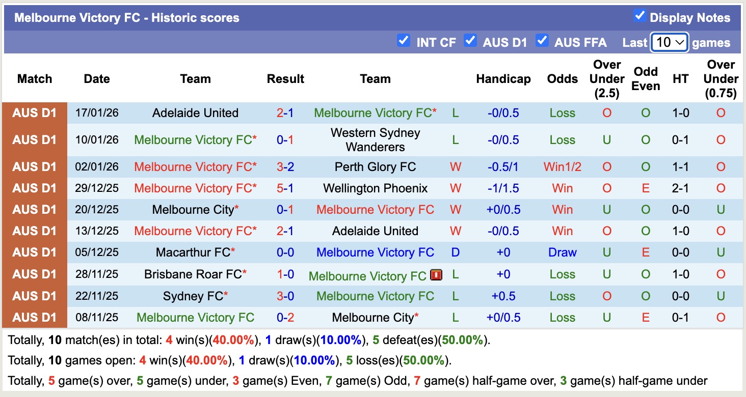 Nhận định, soi kèo Melbourne Victory vs Sydney, 13h40 ngày 26/1: 3 điểm xa nhà - Ảnh 5