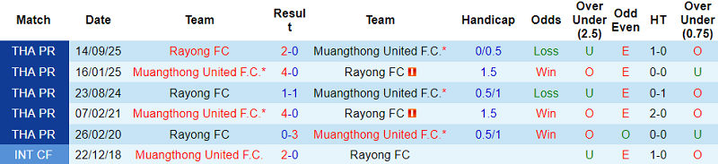 Nhận định, soi kèo Muangthong United vs Rayong FC, 19h00 ngày 25/1: Thua tiếp - Ảnh 3