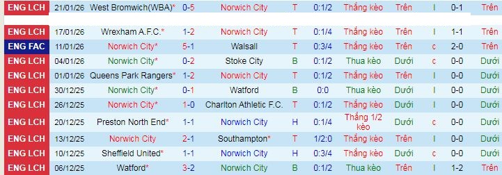 Nhận định, soi kèo Norwich vs Coventry - Ảnh 2