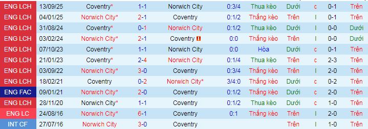 Nhận định, soi kèo Norwich vs Coventry - Ảnh 4