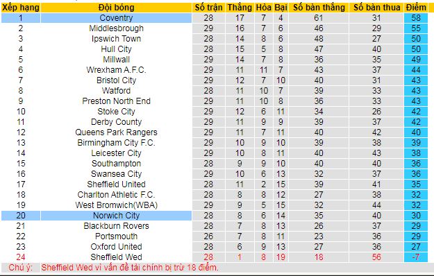 Nhận định, soi kèo Norwich vs Coventry - Ảnh 5