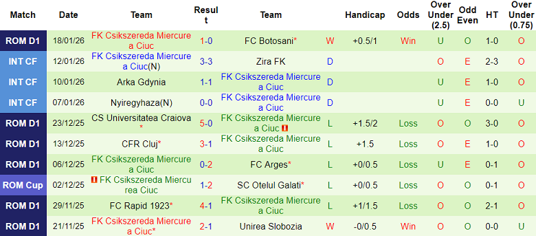 Nhận định, soi kèo Otelul vs Csikszereda, 22h00 ngày 26/1: Khó tránh thất bại - Ảnh 2