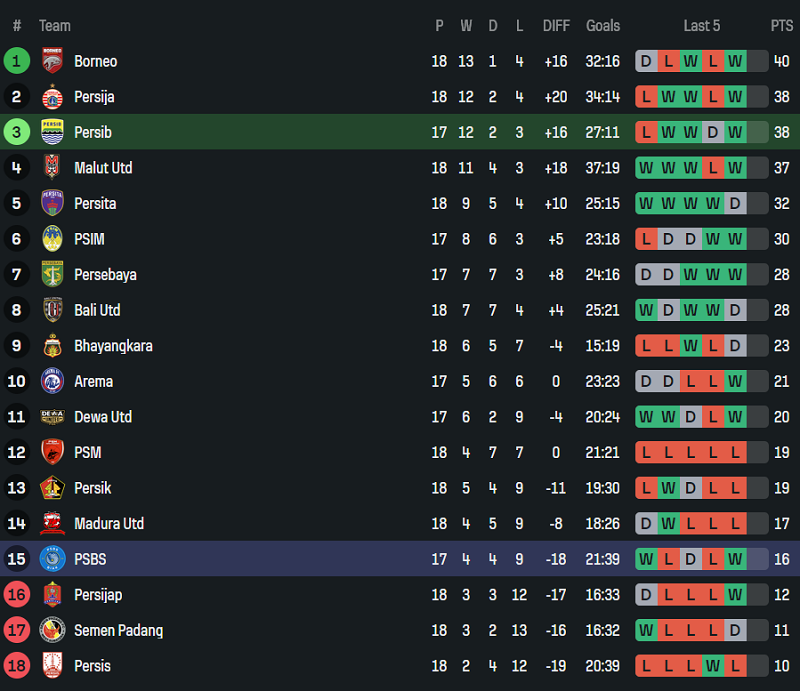 Nhận định, soi kèo Persib Bandung vs PSBS Biak, 19h00 ngày 25/1: Lại lên đỉnh - Ảnh 4