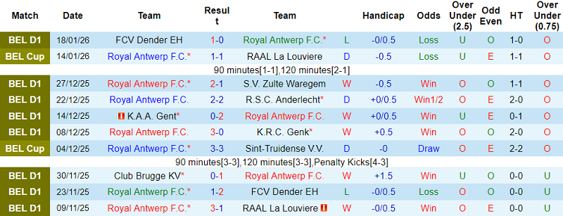 Nhận định, soi kèo Royal Antwerp vs Charleroi, 19h30 ngày 25/1: Tin vào cửa trên - Ảnh 1