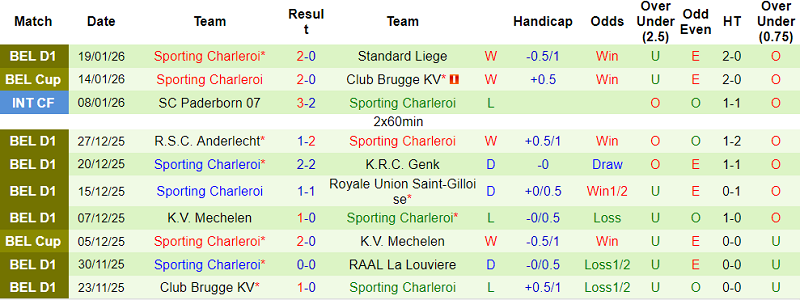 Nhận định, soi kèo Royal Antwerp vs Charleroi, 19h30 ngày 25/1: Tin vào cửa trên - Ảnh 2