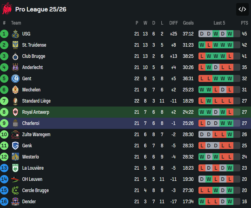 Nhận định, soi kèo Royal Antwerp vs Charleroi, 19h30 ngày 25/1: Tin vào cửa trên - Ảnh 4