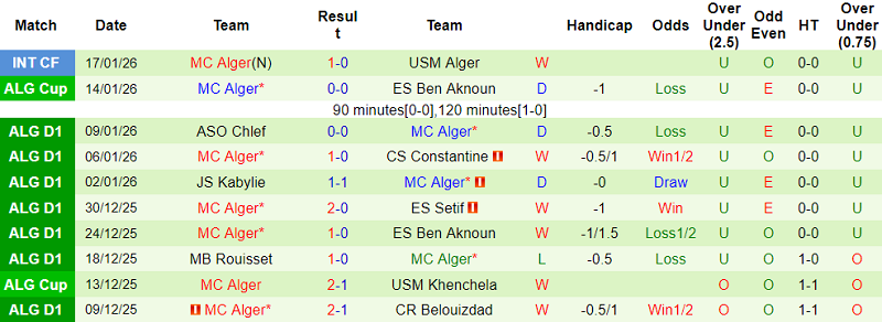 Nhận định, soi kèo Saint Eloi Lupopo vs MC Alger, 20h00 ngày 25/1: Chia điểm? - Ảnh 2