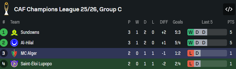 Nhận định, soi kèo Saint Eloi Lupopo vs MC Alger, 20h00 ngày 25/1: Chia điểm? - Ảnh 3