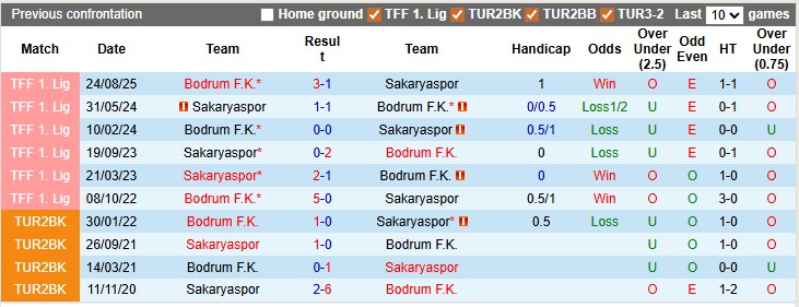 Nhận định, soi kèo Sakaryaspor vs Bodrum, 0h00 ngày 27/1: Đường tình chia đôi - Ảnh 3