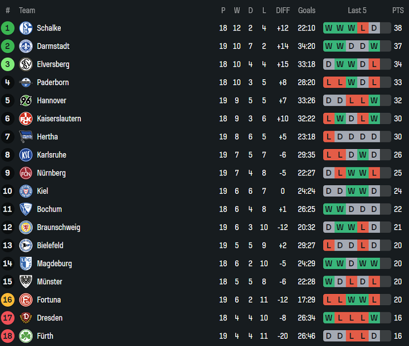 Nhận định, soi kèo Schalke vs Kaiserslautern, 19h30 ngày 25/1: Thắng trở lại - Ảnh 4