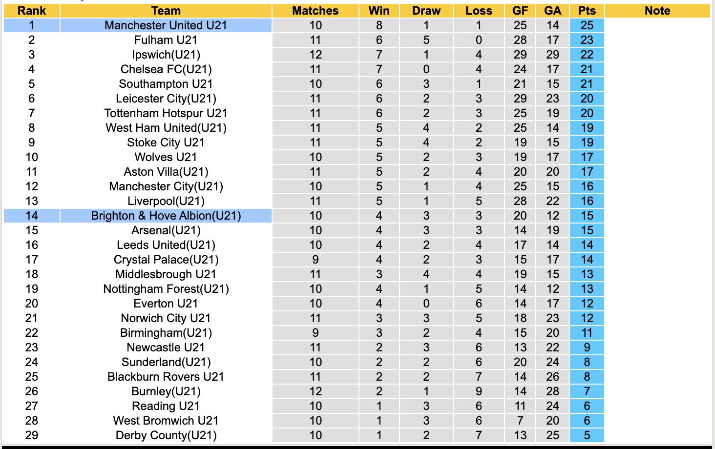 Nhận định, soi kèo U21 MU vs U21 Brighton, 20h00 ngày 26/1: Ám ảnh xa nhà - Ảnh 2