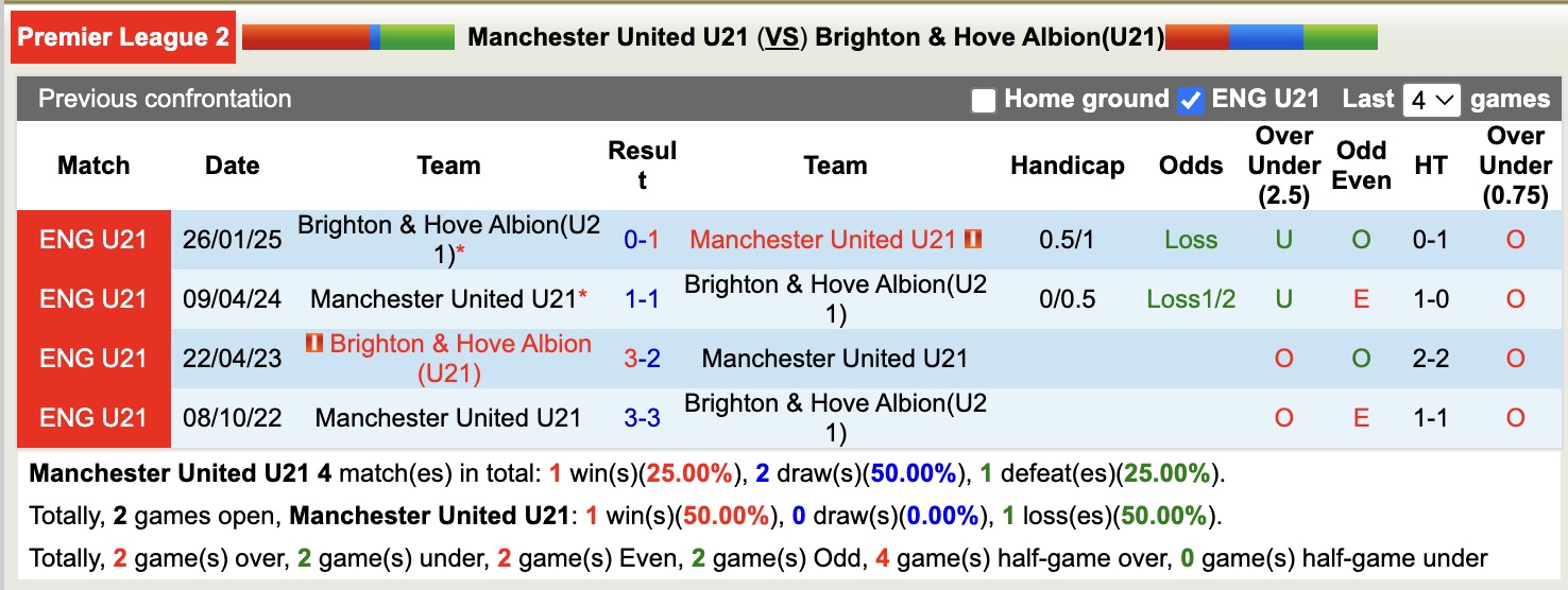 Nhận định, soi kèo U21 MU vs U21 Brighton, 20h00 ngày 26/1: Ám ảnh xa nhà - Ảnh 3