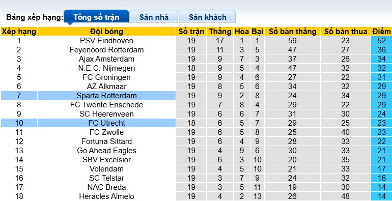Nhận định, soi kèo Utrecht vs Sparta Rotterdam, 22h45 ngày 25/01: Làm khó chủ nhà - Ảnh 1