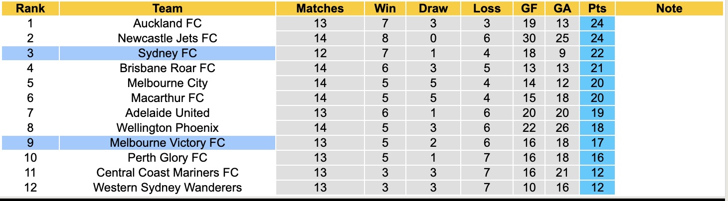 Siêu máy tính dự đoán Melbourne Victory vs Sydney, 13h40 ngày 26/1 - Ảnh 3