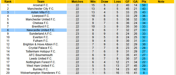 Siêu máy tính dự đoán Newcastle vs Aston Villa, 21h00 ngày 25/1 - Ảnh 6