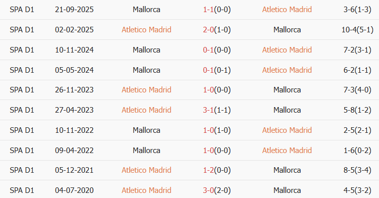 Soi kèo góc Atletico Madrid vs Mallorca, 20h00 ngày 25/01 - Ảnh 3