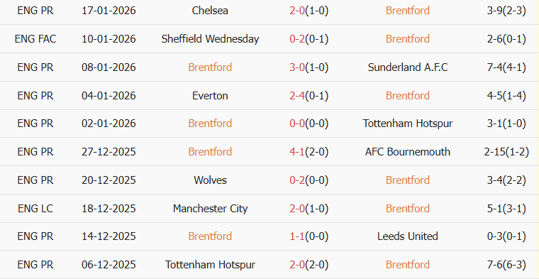 Soi kèo góc Brentford vs Nottingham, 21h00 ngày 25/01 - Ảnh 1