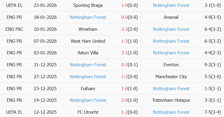 Soi kèo góc Brentford vs Nottingham, 21h00 ngày 25/01 - Ảnh 2