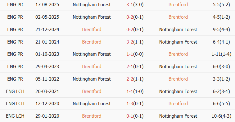 Soi kèo góc Brentford vs Nottingham, 21h00 ngày 25/01 - Ảnh 3