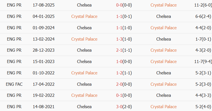 Soi kèo góc Crystal Palace vs Chelsea, 21h00 ngày 25/01 - Ảnh 3