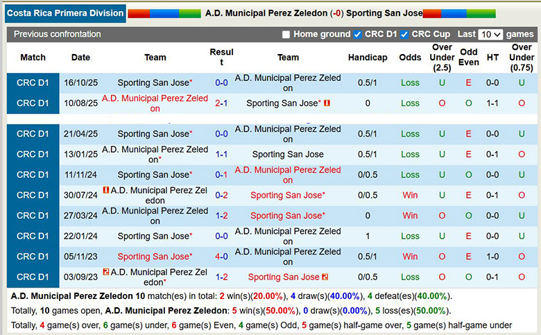 Nhận định, soi kèo A.D. Municipal Perez Zeledon vs Sporting San Jose, 9h ngày 27/1: Lợi thế lớn - Ảnh 1