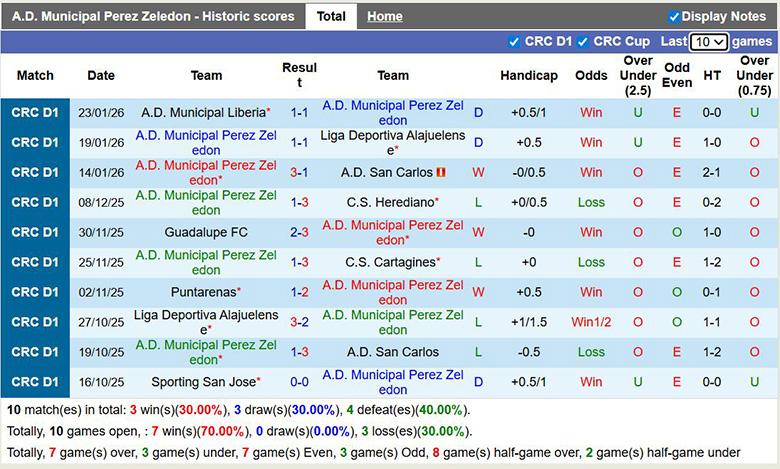 Nhận định, soi kèo A.D. Municipal Perez Zeledon vs Sporting San Jose, 9h ngày 27/1: Lợi thế lớn - Ảnh 2