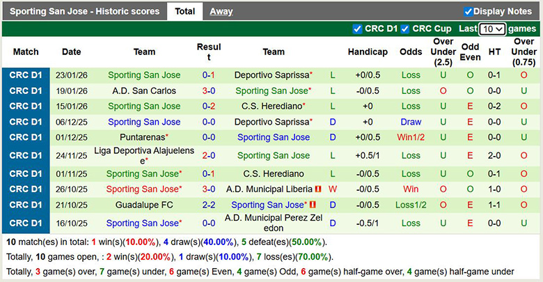 Nhận định, soi kèo A.D. Municipal Perez Zeledon vs Sporting San Jose, 9h ngày 27/1: Lợi thế lớn - Ảnh 3