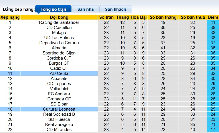 Nhận định, soi kèo AD Ceuta vs Leonesa, 02h30 ngày 27/01: Bệ phóng sân nhà - Ảnh 1