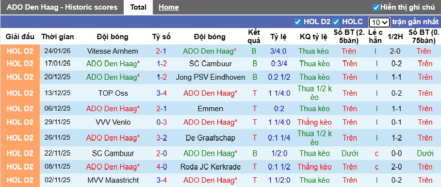 Nhận định, soi kèo ADO Den Haag vs Vitesse Arnhem, 02h00 ngày 27/01: Khó phân thắng bại - Ảnh 4