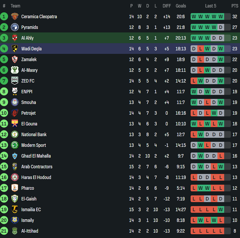 Nhận định, soi kèo Al Ahly vs Wadi Degla, 22h00 ngày 27/1: Khó thắng cách biệt - Ảnh 4
