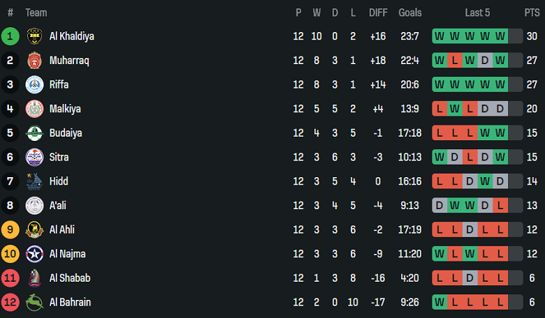 Nhận định, soi kèo Al Budaiya vs Malkiya, 23h00 ngày 26/1: Khó tin cửa dưới - Ảnh 4