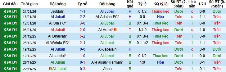 Nhận định, soi kèo Al Jubail vs Al Zulfi, 21h55 ngày 26/1: Dấu mốc quan trọng - Ảnh 2