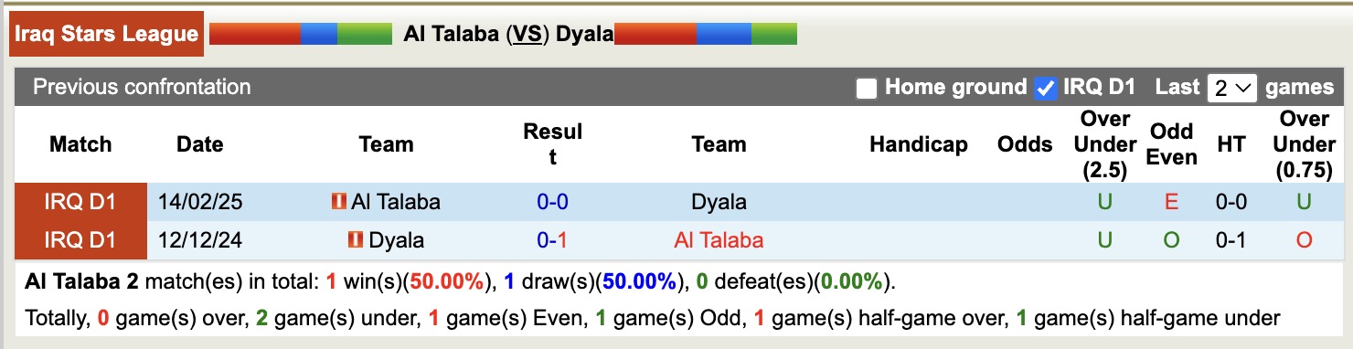 Nhận định, soi kèo Al Talaba vs Dyala, 19h00 ngày 27/1: Tin tưởng Al Talaba - Ảnh 2