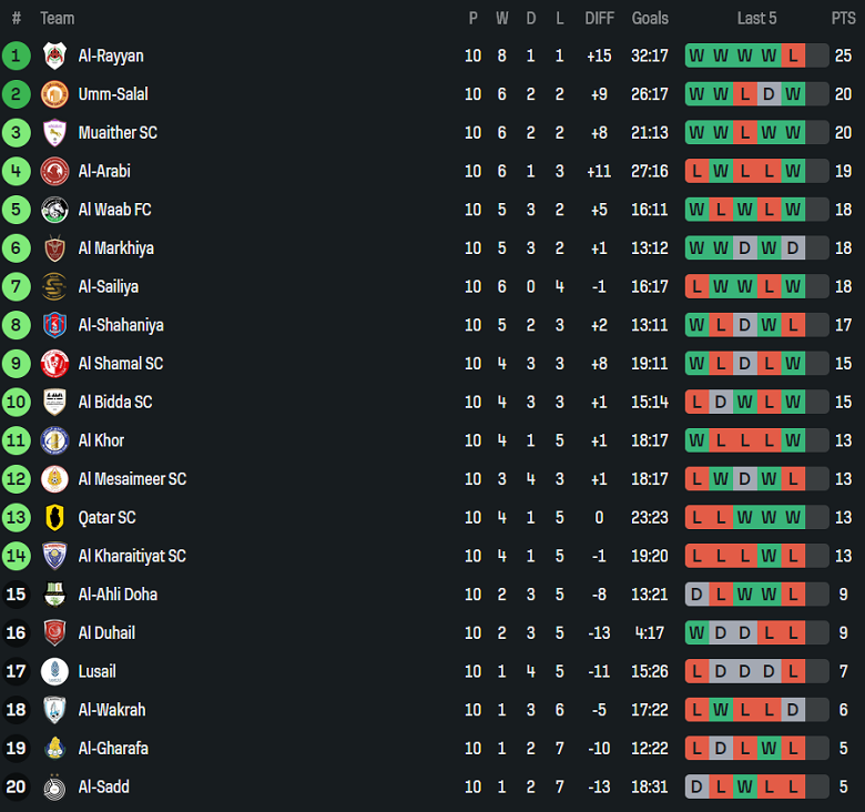 Nhận định, soi kèo Al Waab vs Al Mesaimeer, 22h30 ngày 26/1: Bất ngờ? - Ảnh 4