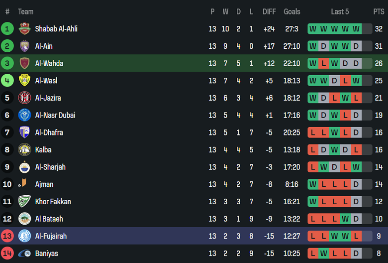 Nhận định, soi kèo Al Wahda vs Al Fujairah, 23h00 ngày 27/1: Khó tin cửa dưới - Ảnh 8