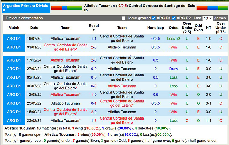 Nhận định, soi kèo Atletico Tucuman vs Central Cordoba, 8h15 ngày 28/1: Lợi thế sân nhà - Ảnh 1