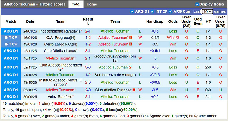 Nhận định, soi kèo Atletico Tucuman vs Central Cordoba, 8h15 ngày 28/1: Lợi thế sân nhà - Ảnh 2