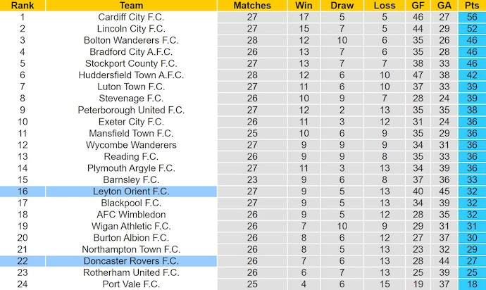 Nhận định, soi kèo Doncaster vs Leyton Orient, 3h00 ngày 28/1: Lấy lại phong độ - Ảnh 5