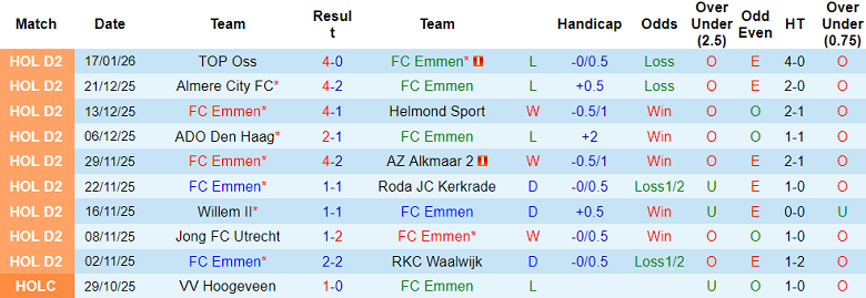 Nhận định, soi kèo FC Emmen vs Cambuur, 02h00 ngày 28/1: Niềm tin cửa trên - Ảnh 1