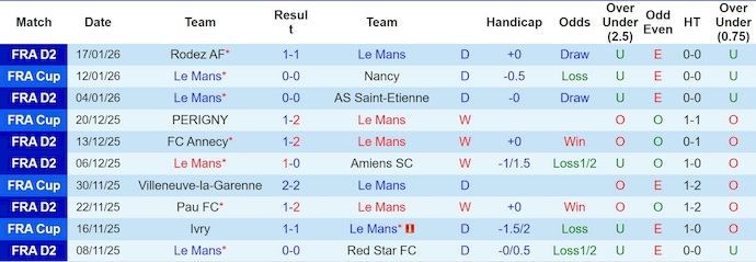 Nhận định, soi kèo Le Mans vs Dunkerque, 2h45 ngày 27/1: Quyết vào Top 4 - Ảnh 2