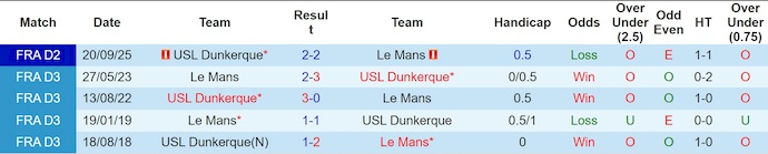 Nhận định, soi kèo Le Mans vs Dunkerque, 2h45 ngày 27/1: Quyết vào Top 4 - Ảnh 4