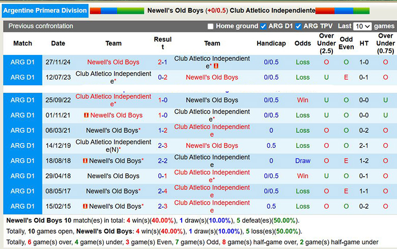 Nhận định, soi kèo Newell's Old Boys vs Club Atletico Independiente, 8h15 ngày 28/1: Kỵ giơ - Ảnh 1