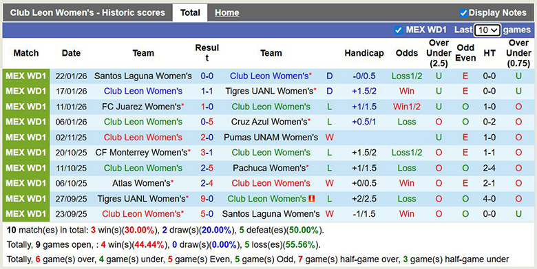 Nhận định, soi kèo Nữ Club Leon vs Nữ Monterrey, 8h06 ngày 27/1: Chênh lệch - Ảnh 2