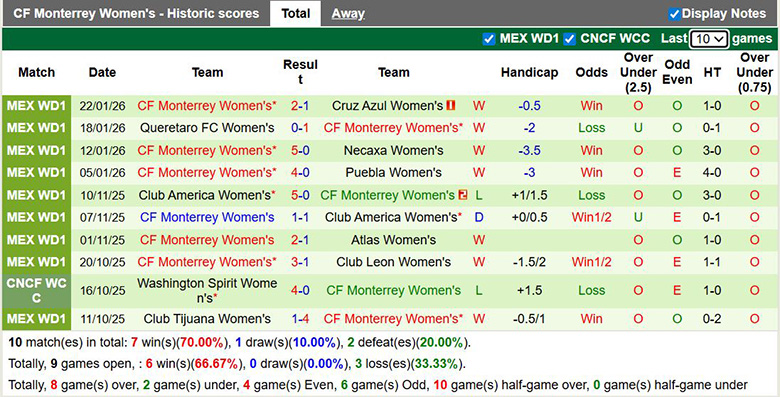 Nhận định, soi kèo Nữ Club Leon vs Nữ Monterrey, 8h06 ngày 27/1: Chênh lệch - Ảnh 3