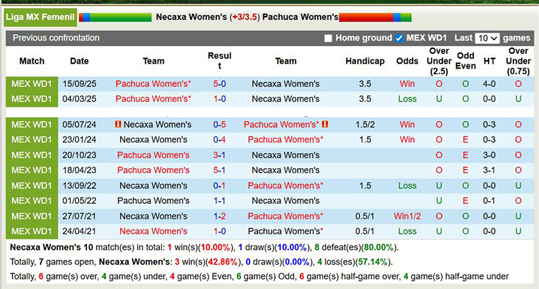 Nhận định, soi kèo Nữ Necaxa vs Nữ Pachuca, 7h ngày 27/1: Chênh lệch - Ảnh 1