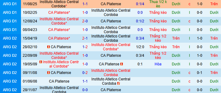 Nhận định, soi kèo Platense vs Instituto - Ảnh 3