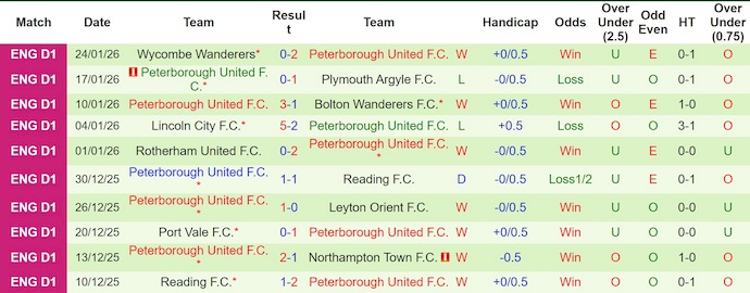 Nhận định, soi kèo Stevenage vs Peterborough, 2h45 ngày 28/1: Khách chiếm ưu thế - Ảnh 3