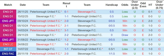Nhận định, soi kèo Stevenage vs Peterborough, 2h45 ngày 28/1: Khách chiếm ưu thế - Ảnh 4