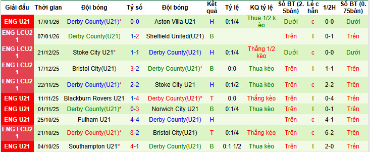 Nhận định, soi kèo U21 Crystal Palace vs U21 Derby County, 20h00 ngày 26/1: Tiếp tục mất điểm - Ảnh 3