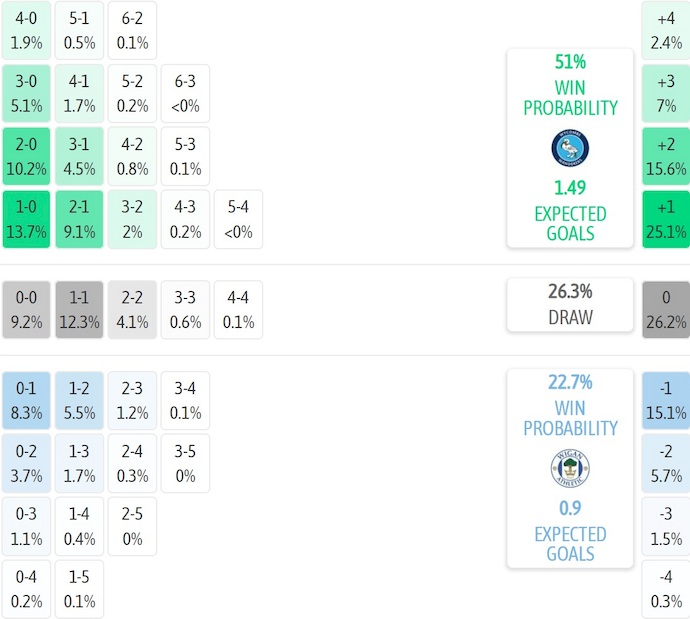 Nhận định, soi kèo Wycombe vs Wigan, 2h45 ngày 28/1: Tin ở chủ nhà - Ảnh 7